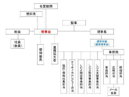 組織について 日本lca推進機構